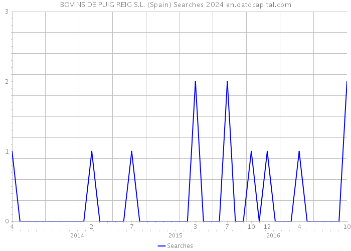 BOVINS DE PUIG REIG S.L. (Spain) Searches 2024 