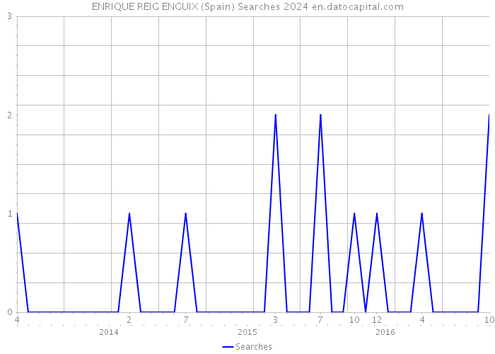 ENRIQUE REIG ENGUIX (Spain) Searches 2024 