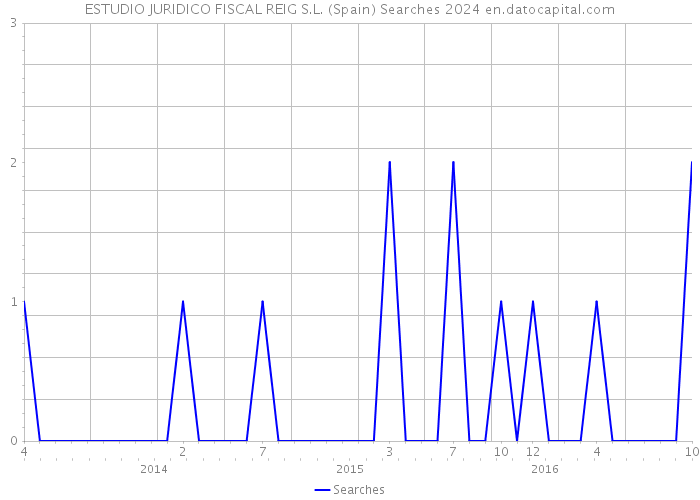 ESTUDIO JURIDICO FISCAL REIG S.L. (Spain) Searches 2024 