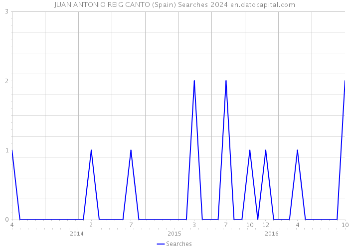 JUAN ANTONIO REIG CANTO (Spain) Searches 2024 