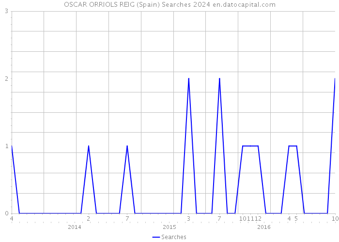OSCAR ORRIOLS REIG (Spain) Searches 2024 