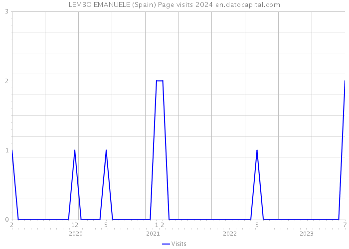 LEMBO EMANUELE (Spain) Page visits 2024 