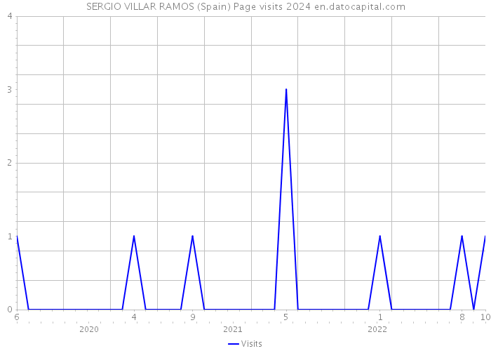 SERGIO VILLAR RAMOS (Spain) Page visits 2024 