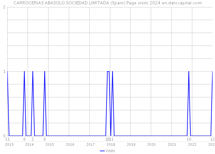 CARROCERIAS ABASOLO SOCIEDAD LIMITADA (Spain) Page visits 2024 