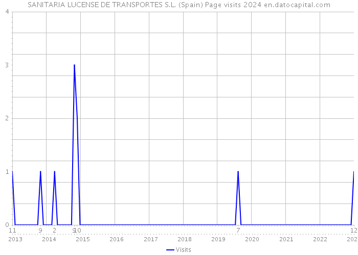 SANITARIA LUCENSE DE TRANSPORTES S.L. (Spain) Page visits 2024 