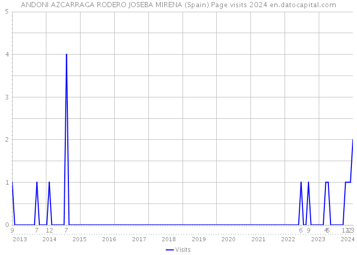 ANDONI AZCARRAGA RODERO JOSEBA MIRENA (Spain) Page visits 2024 