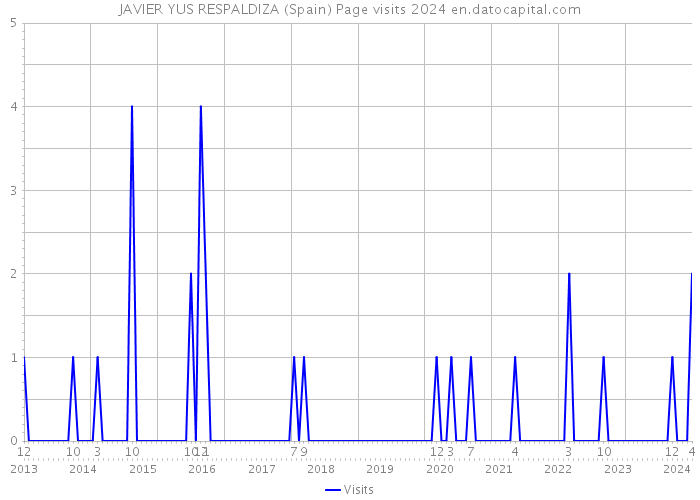 JAVIER YUS RESPALDIZA (Spain) Page visits 2024 