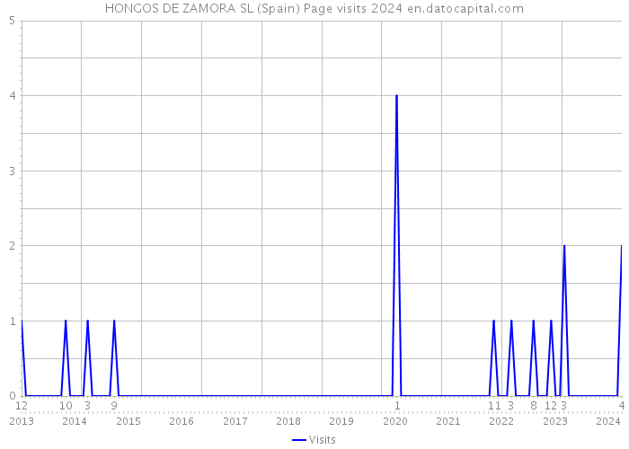 HONGOS DE ZAMORA SL (Spain) Page visits 2024 