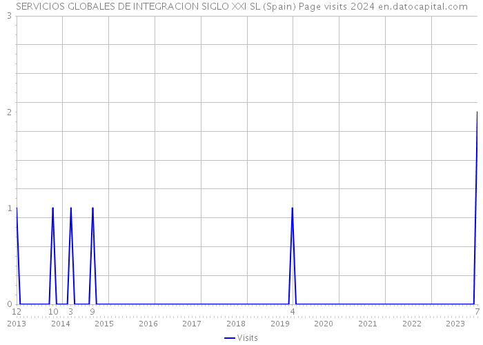 SERVICIOS GLOBALES DE INTEGRACION SIGLO XXI SL (Spain) Page visits 2024 