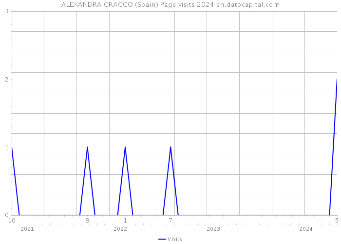 ALEXANDRA CRACCO (Spain) Page visits 2024 