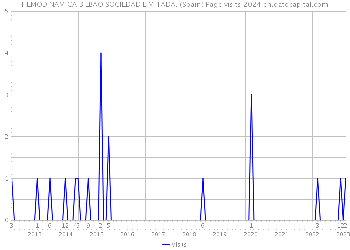 HEMODINAMICA BILBAO SOCIEDAD LIMITADA. (Spain) Page visits 2024 