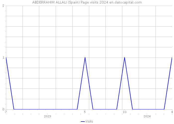 ABDERRAHIM ALLALI (Spain) Page visits 2024 