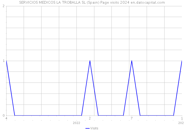 SERVICIOS MEDICOS LA TROBALLA SL (Spain) Page visits 2024 