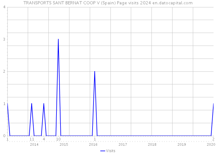 TRANSPORTS SANT BERNAT COOP V (Spain) Page visits 2024 