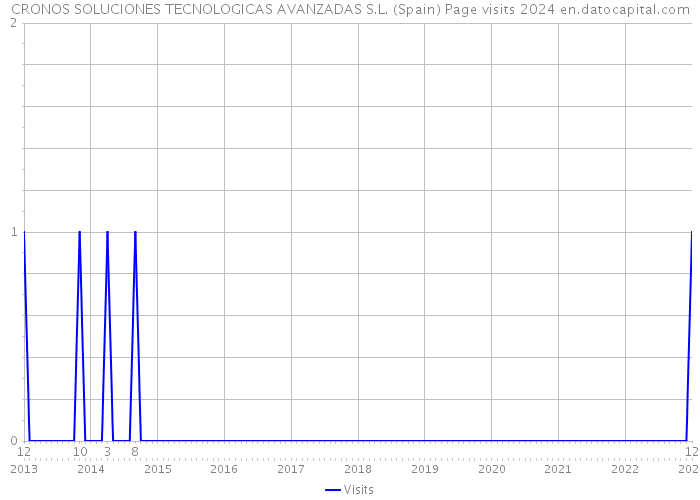CRONOS SOLUCIONES TECNOLOGICAS AVANZADAS S.L. (Spain) Page visits 2024 