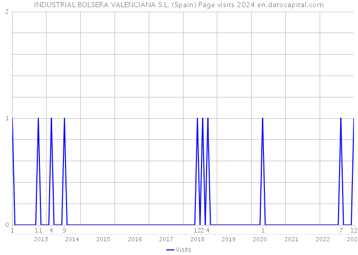 INDUSTRIAL BOLSERA VALENCIANA S.L. (Spain) Page visits 2024 