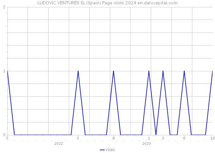 LUDOVIC VENTURES SL (Spain) Page visits 2024 