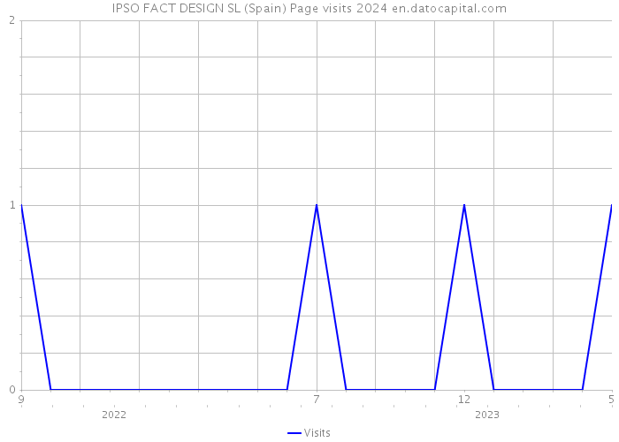 IPSO FACT DESIGN SL (Spain) Page visits 2024 