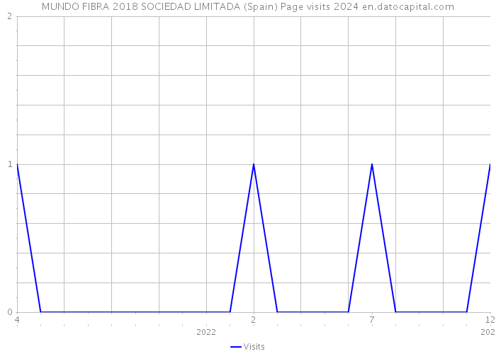 MUNDO FIBRA 2018 SOCIEDAD LIMITADA (Spain) Page visits 2024 