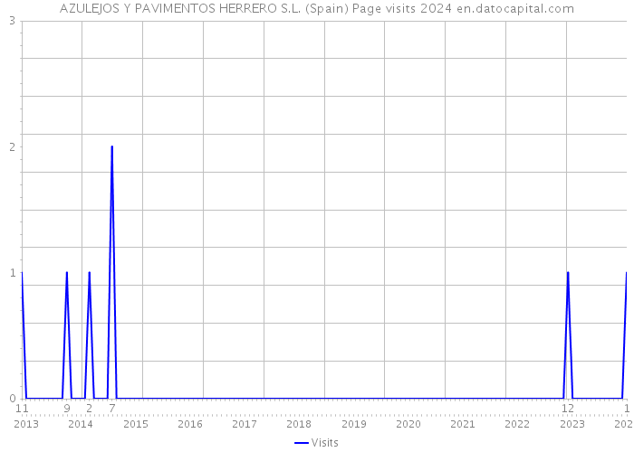 AZULEJOS Y PAVIMENTOS HERRERO S.L. (Spain) Page visits 2024 
