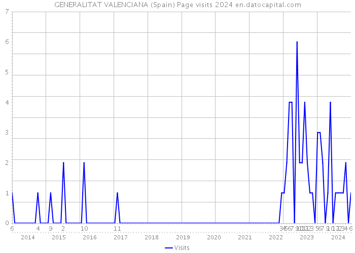 GENERALITAT VALENCIANA (Spain) Page visits 2024 