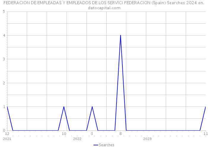 FEDERACION DE EMPLEADAS Y EMPLEADOS DE LOS SERVICI FEDERACION (Spain) Searches 2024 