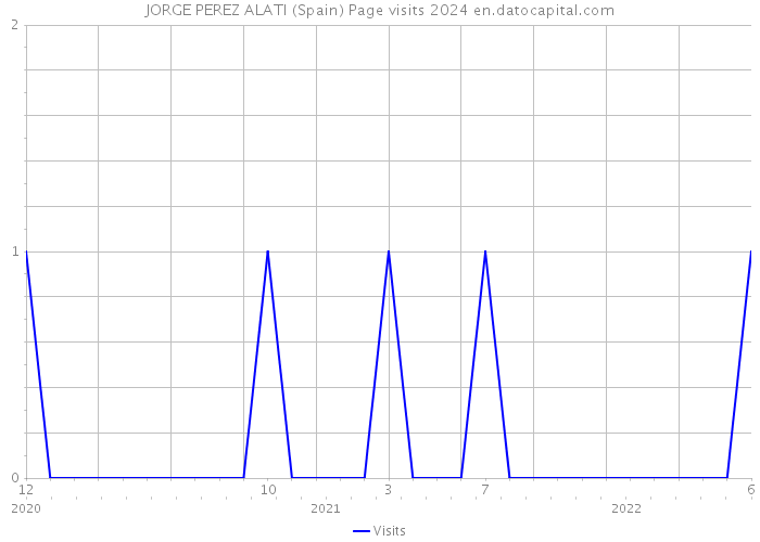 JORGE PEREZ ALATI (Spain) Page visits 2024 