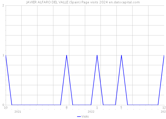 JAVIER ALFARO DEL VALLE (Spain) Page visits 2024 