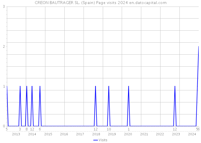 CREON BAUTRAGER SL. (Spain) Page visits 2024 