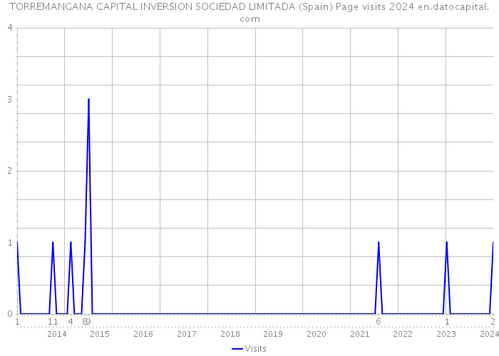 TORREMANGANA CAPITAL INVERSION SOCIEDAD LIMITADA (Spain) Page visits 2024 