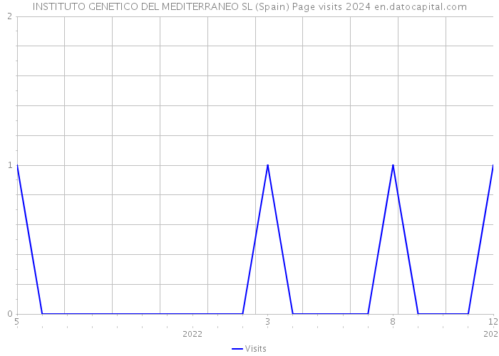 INSTITUTO GENETICO DEL MEDITERRANEO SL (Spain) Page visits 2024 