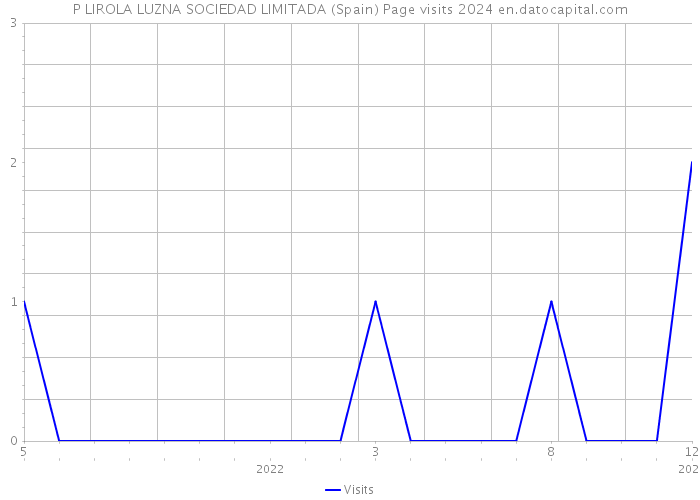 P LIROLA LUZNA SOCIEDAD LIMITADA (Spain) Page visits 2024 