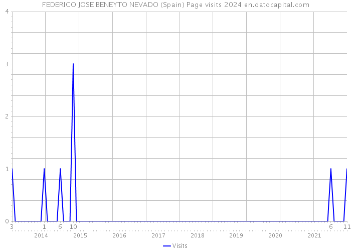 FEDERICO JOSE BENEYTO NEVADO (Spain) Page visits 2024 