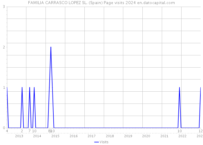 FAMILIA CARRASCO LOPEZ SL. (Spain) Page visits 2024 