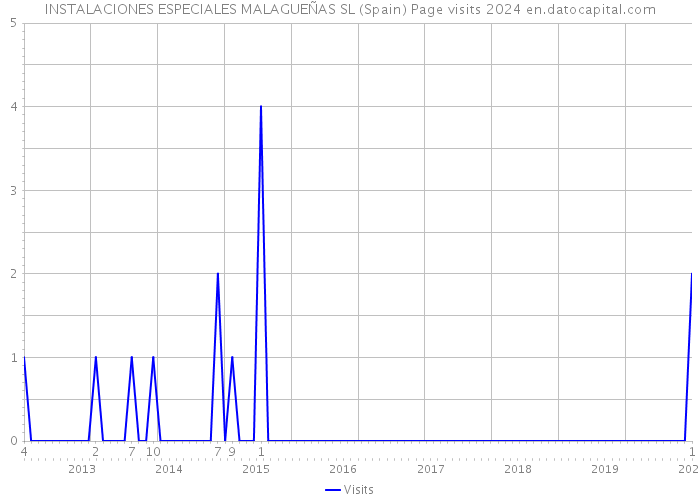 INSTALACIONES ESPECIALES MALAGUEÑAS SL (Spain) Page visits 2024 