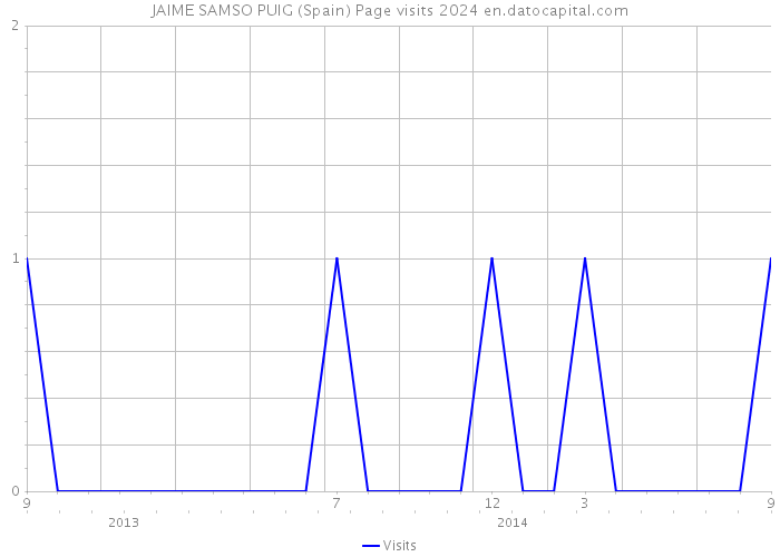 JAIME SAMSO PUIG (Spain) Page visits 2024 