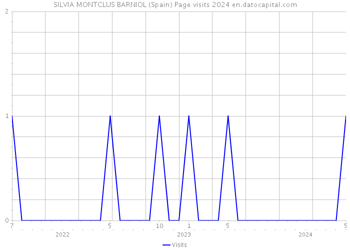 SILVIA MONTCLUS BARNIOL (Spain) Page visits 2024 