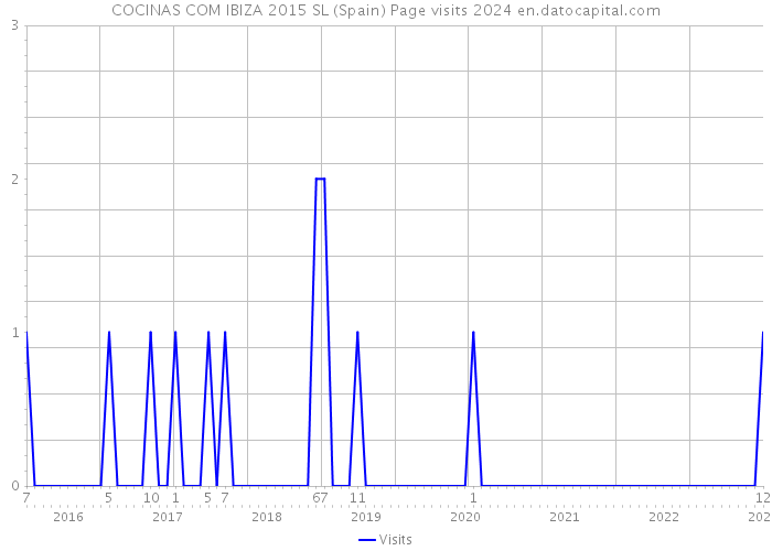 COCINAS COM IBIZA 2015 SL (Spain) Page visits 2024 
