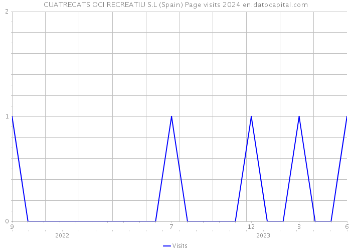 CUATRECATS OCI RECREATIU S.L (Spain) Page visits 2024 