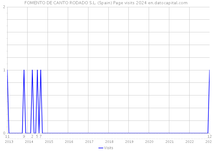 FOMENTO DE CANTO RODADO S.L. (Spain) Page visits 2024 