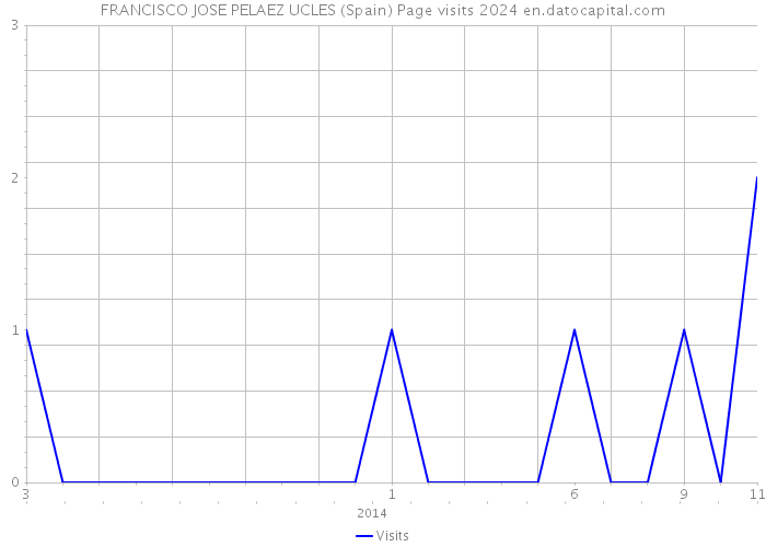 FRANCISCO JOSE PELAEZ UCLES (Spain) Page visits 2024 