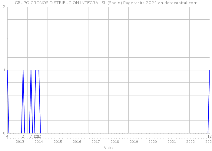 GRUPO CRONOS DISTRIBUCION INTEGRAL SL (Spain) Page visits 2024 