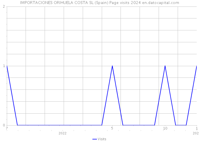 IMPORTACIONES ORIHUELA COSTA SL (Spain) Page visits 2024 