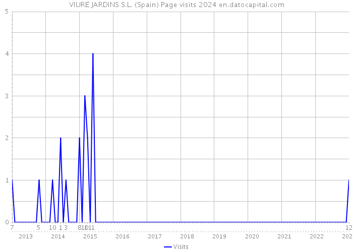 VIURE JARDINS S.L. (Spain) Page visits 2024 
