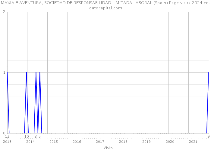 MAXIA E AVENTURA, SOCIEDAD DE RESPONSABILIDAD LIMITADA LABORAL (Spain) Page visits 2024 