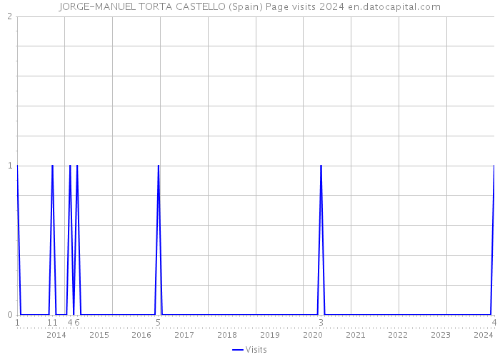 JORGE-MANUEL TORTA CASTELLO (Spain) Page visits 2024 