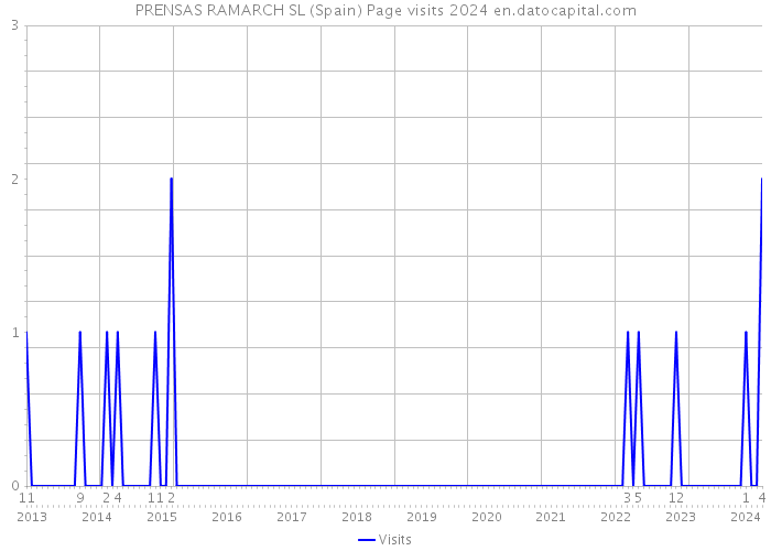 PRENSAS RAMARCH SL (Spain) Page visits 2024 