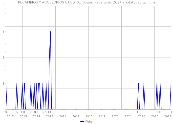 RECAMBIOS Y ACCESORIOS GAUDI SL (Spain) Page visits 2024 