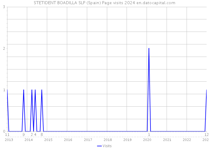 STETIDENT BOADILLA SLP (Spain) Page visits 2024 