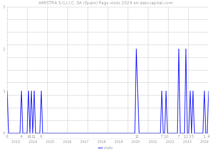 AMISTRA S.G.I.I.C. SA (Spain) Page visits 2024 